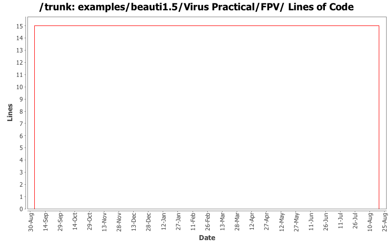 examples/beauti1.5/Virus Practical/FPV/ Lines of Code